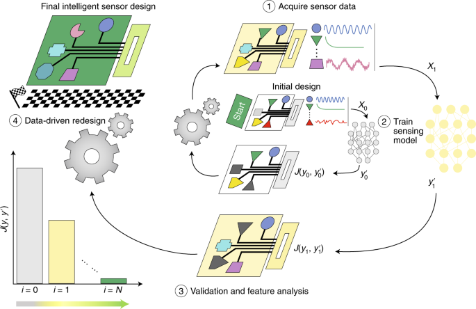 Environmental Sensors